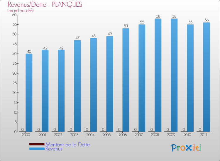 Evolution comparée de la dette et des revenus pour la commune de PLANQUES de 2000 à 2011 Comparaison de la dette et des revenus pour PLANQUES de 2000 à 2011