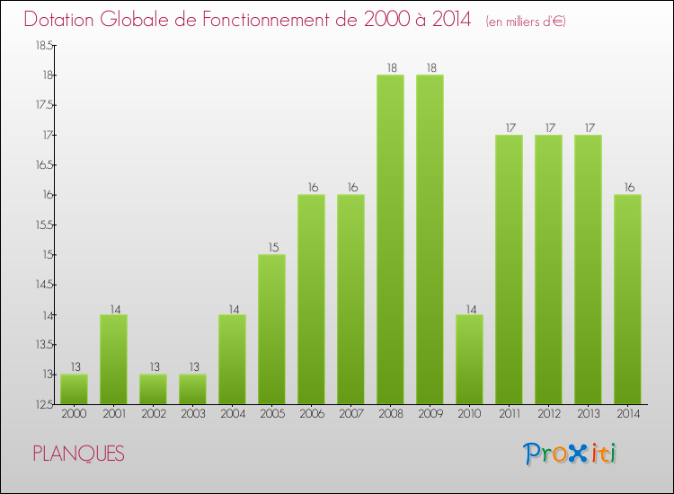Evolution du montant de la Dotation Globale de Fonctionnement pour la commune de PLANQUES de 2000 à 2014 Evolution du montant de la Dotation Globale de Fonctionnement pour PLANQUES de 2000 à 2014
