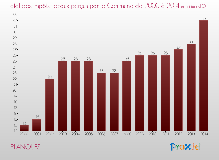 Evolution des Impôts Locaux pour la commune de PLANQUES de 2000 à 2014 Evolution des Impôts Locaux pour PLANQUES de 2000 à 2014