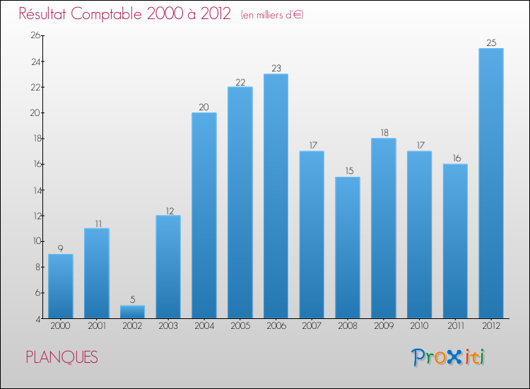 Evolution du résultat comptable pour la commune de PLANQUES de 2000 à 2012 Evolution du résultat comptable pour PLANQUES de 2000 à 2012