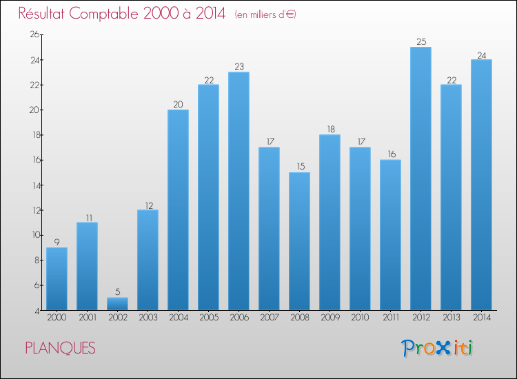 Evolution du résultat comptable pour la commune de PLANQUES de 2000 à 2014 Evolution du résultat comptable pour PLANQUES de 2000 à 2014