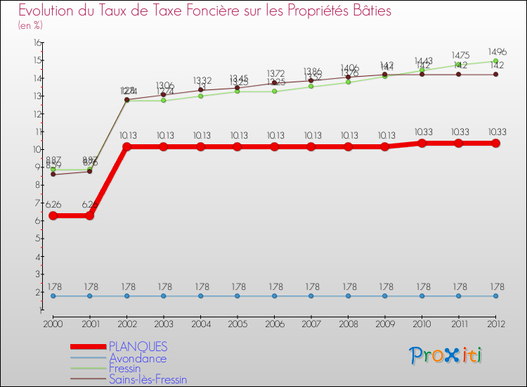 Evolution du taux de la taxe foncière sur le bati pour PLANQUES et les communes proches de 2000 à 2012 Comparaison des taux de taxe foncière sur le bati pour PLANQUES et les communes voisines de 2000 à 2012