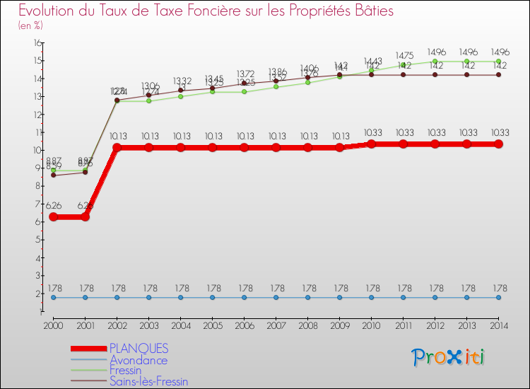 Evolution du taux de la taxe foncière sur le bati pour PLANQUES et les communes proches de 2000 à 2014 Comparaison des taux de taxe foncière sur le bati pour PLANQUES et les communes voisines de 2000 à 2014