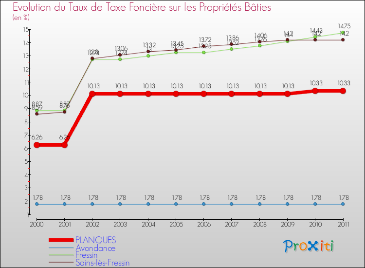 Evolution du taux de la taxe foncière sur le bati pour PLANQUES et les communes proches Comparaison des taux de taxe foncière sur le bati pour PLANQUES et les communes voisines