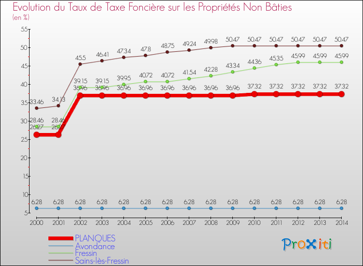 Evolution du taux de la taxe foncière sur les immeubles et terrains non batis pour PLANQUES et les communes proches de 2000 à 2014 Comparaison des taux de la taxe foncière sur les immeubles et terrains non batis pour PLANQUES et les communes voisines de 2000 à 2014