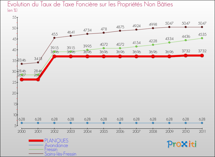 Evolution du taux de la taxe foncière sur les immeubles et terrains non batis pour PLANQUES et les communes proches Comparaison des taux de la taxe foncière sur les immeubles et terrains non batis pour PLANQUES et les communes voisines