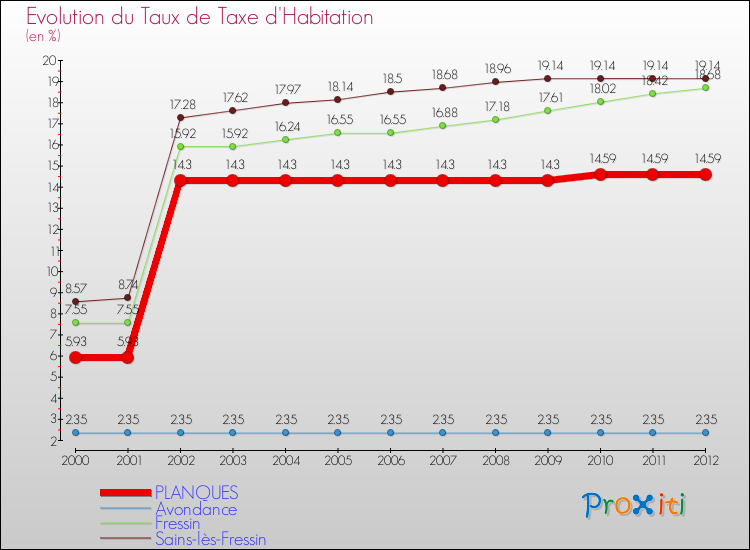 Evolution du taux de la taxe d'habitation pour PLANQUES et les communes proches Comparaison des taux de la taxe d'habitation pour PLANQUES et les communes voisines