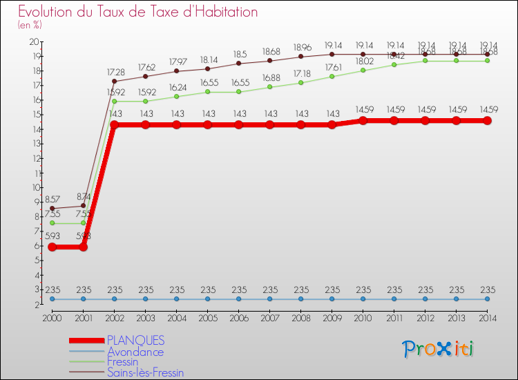 Evolution du taux de la taxe d'habitation pour PLANQUES et les communes proches de 2000 à 2014 Comparaison des taux de la taxe d'habitation pour PLANQUES et les communes voisines de 2000 à 2014