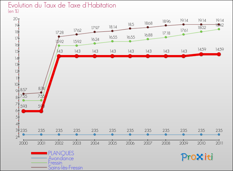 Evolution du taux de la taxe d'habitation pour PLANQUES et les communes proches Comparaison des taux de la taxe d'habitation pour PLANQUES et les communes voisines
