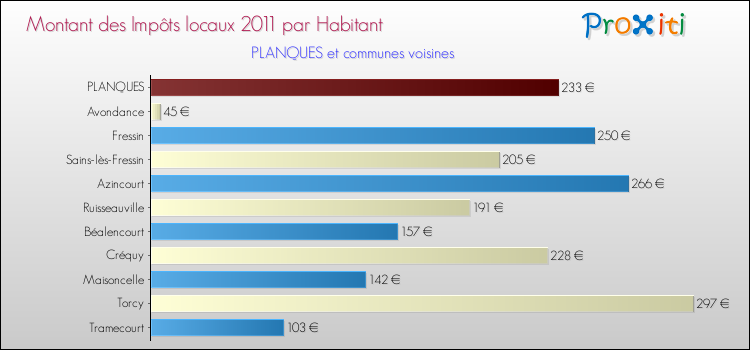 Montant des impôts locaux par Habitant pour PLANQUES et les communes proches Comparaison des impôts locaux par habitant pour PLANQUES et les communes voisines