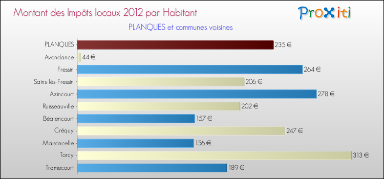 Montant des impôts locaux par Habitant pour PLANQUES et les communes proches Comparaison des impôts locaux par habitant pour PLANQUES et les communes voisines