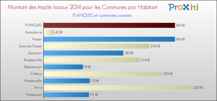 Montant des impôts locaux par Habitant pour PLANQUES et les communes proches en 2014 Comparaison des impôts locaux par habitant pour PLANQUES et les communes voisines en 2014