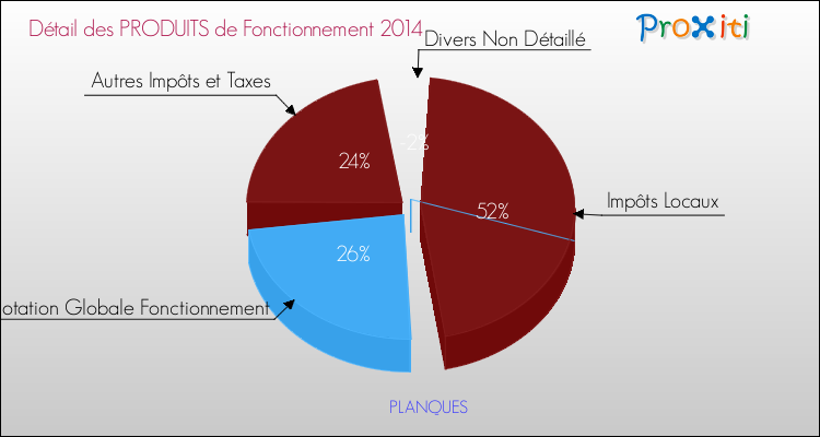 Décomposition du Budget de Fonctionnement 2014 de la commune de PLANQUES Budget de Fonctionnement 2014 pour la commune de PLANQUES
