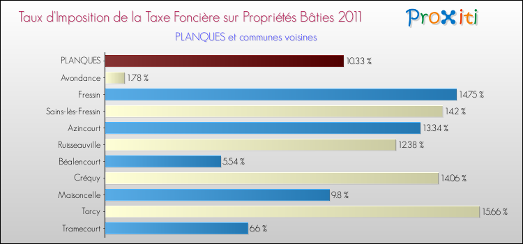 Taux d'imposition de la taxe foncière sur le bati 2011 pour PLANQUES et les communes proches Comparaison des taux d'imposition de la taxe foncière sur le bati 2011 pour PLANQUES et les communes voisines