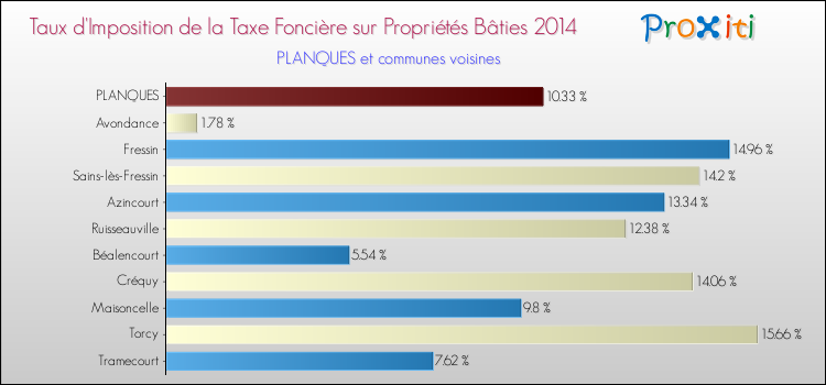 Taux d'imposition de la taxe foncière sur le bati 2014 pour PLANQUES et les communes proches Comparaison des taux d'imposition de la taxe foncière sur le bati 2014 pour PLANQUES et les communes voisines