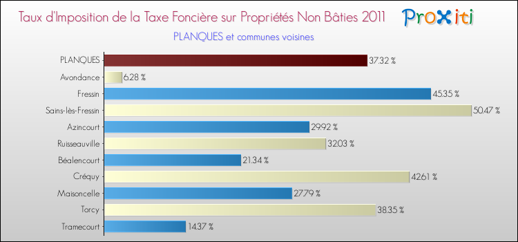 Taux d'imposition de la taxe foncière sur les immeubles et terrains non batis 2011 pour PLANQUES et les communes proches Comparaison des taux d'imposition de la taxe foncière sur les immeubles et terrains non batis 2011 pour PLANQUES et les communes voisines