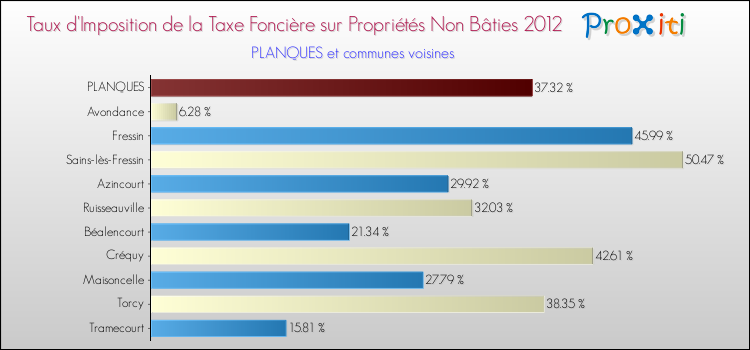 Taux d'imposition de la taxe foncière sur les immeubles et terrains non batis 2012 pour PLANQUES et les communes proches Comparaison des taux d'imposition de la taxe foncière sur les immeubles et terrains non batis 2012 pour PLANQUES et les communes voisines