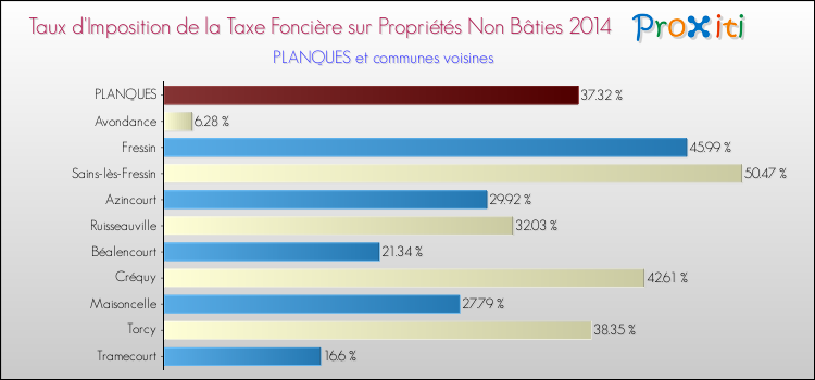 Taux d'imposition de la taxe foncière sur les immeubles et terrains non batis 2014 pour PLANQUES et les communes proches Comparaison des taux d'imposition de la taxe foncière sur les immeubles et terrains non batis 2014 pour PLANQUES et les communes voisines