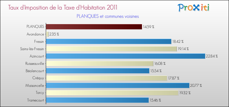 Taux d'imposition de la taxe d'habitation 2011 pour PLANQUES et les communes proches Comparaison des taux d'imposition de la taxe d'habitation 2011 pour PLANQUES et les communes voisines