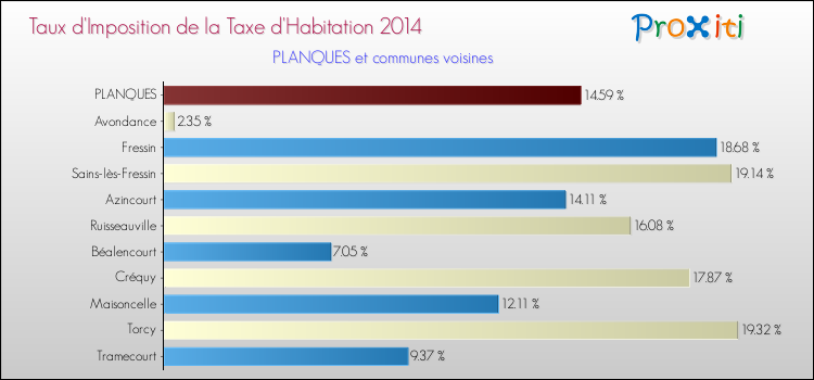 Taux d'imposition de la taxe d'habitation 2014 pour PLANQUES et les communes proches Comparaison des taux d'imposition de la taxe d'habitation 2014 pour PLANQUES et les communes voisines