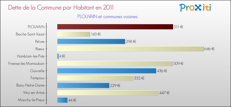 Dette par habitant de la commune en 2011 pour PLOUVAIN et les communes proches Comparaison de la dette par habitant de la commune en 2011 pour PLOUVAIN et les communes voisines