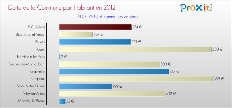 Dette par habitant de la commune en 2012 pour PLOUVAIN et les communes proches Comparaison de la dette par habitant de la commune en 2012 pour PLOUVAIN et les communes voisines