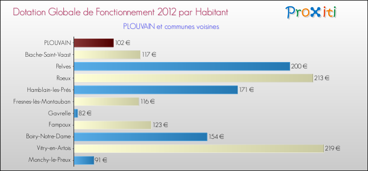 Montant des dotations globales de fonctionnement DGF par Habitant pour PLOUVAIN et les communes proches Comparaison des des dotations globales de fonctionnement DGF par habitant pour PLOUVAIN et les communes voisines