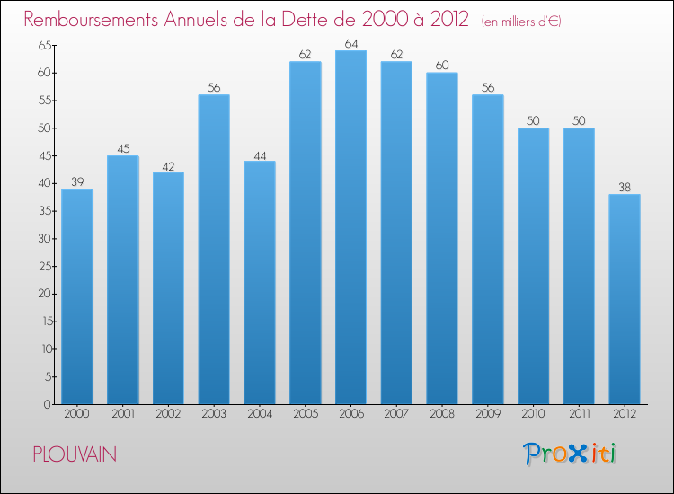 Evolution de l'annuité de la dette pour la commune de PLOUVAIN de 2000 à 2012 Annuités de la dette pour PLOUVAIN de 2000 à 2012