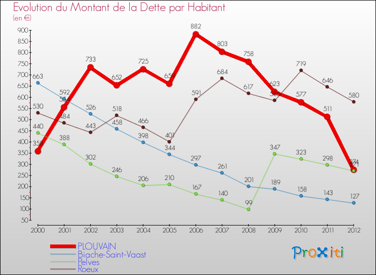 Evolution de la dette par habitant pour la commune de PLOUVAIN et les communes proches de 2000 à 2012 Comparaison de la dette par habitant pour PLOUVAIN et les communes voisines de 2000 à 2012