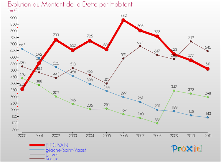 Evolution de la dette par habitant pour la commune de PLOUVAIN et les communes proches Comparaison de la dette par habitant pour PLOUVAIN et les communes voisines