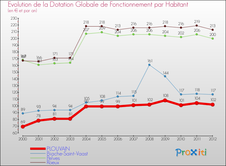 Evolution et montant de la dotation globale de fonctionnement par Habitant pour PLOUVAIN et les communes proches Comparaison des dotations globales de fonctionnement par habitant pour PLOUVAIN et les communes voisines
