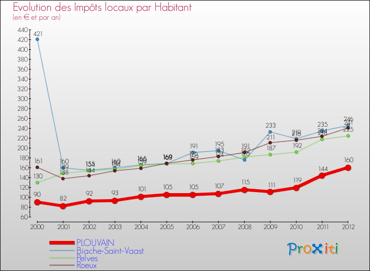 Evolution et montant des impôts locaux par Habitant pour PLOUVAIN et les communes proches Comparaison des impôts locaux par habitant pour PLOUVAIN et les communes voisines