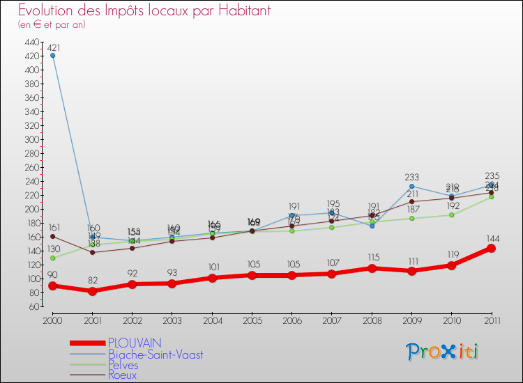 Evolution et montant des impôts locaux par Habitant pour PLOUVAIN et les communes proches Comparaison des impôts locaux par habitant pour PLOUVAIN et les communes voisines