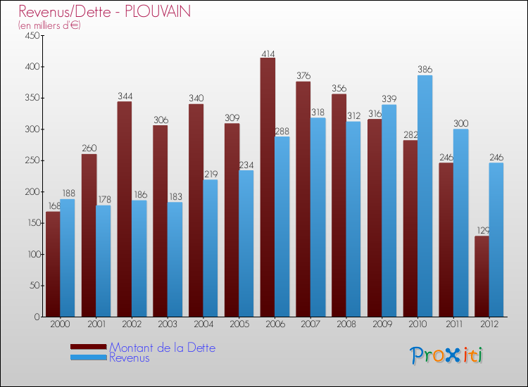 Evolution comparée de la dette et des revenus pour la commune de PLOUVAIN de 2000 à 2012 Comparaison de la dette et des revenus pour PLOUVAIN de 2000 à 2012