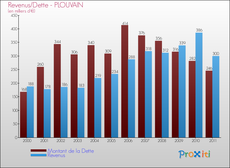 Evolution comparée de la dette et des revenus pour la commune de PLOUVAIN de 2000 à 2011 Comparaison de la dette et des revenus pour PLOUVAIN de 2000 à 2011