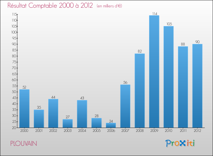 Evolution du résultat comptable pour la commune de PLOUVAIN de 2000 à 2012 Evolution du résultat comptable pour PLOUVAIN de 2000 à 2012