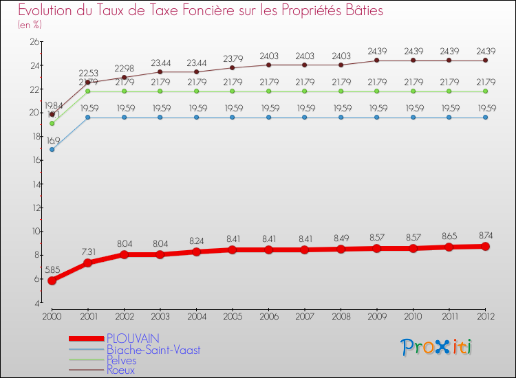 Evolution du taux de la taxe foncière sur le bati pour PLOUVAIN et les communes proches de 2000 à 2012 Comparaison des taux de taxe foncière sur le bati pour PLOUVAIN et les communes voisines de 2000 à 2012