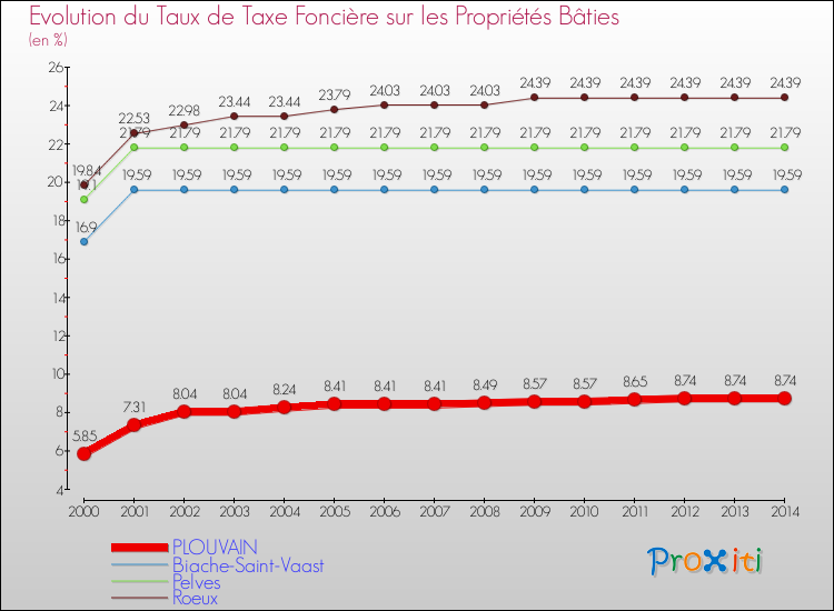 Evolution du taux de la taxe foncière sur le bati pour PLOUVAIN et les communes proches de 2000 à 2014 Comparaison des taux de taxe foncière sur le bati pour PLOUVAIN et les communes voisines de 2000 à 2014