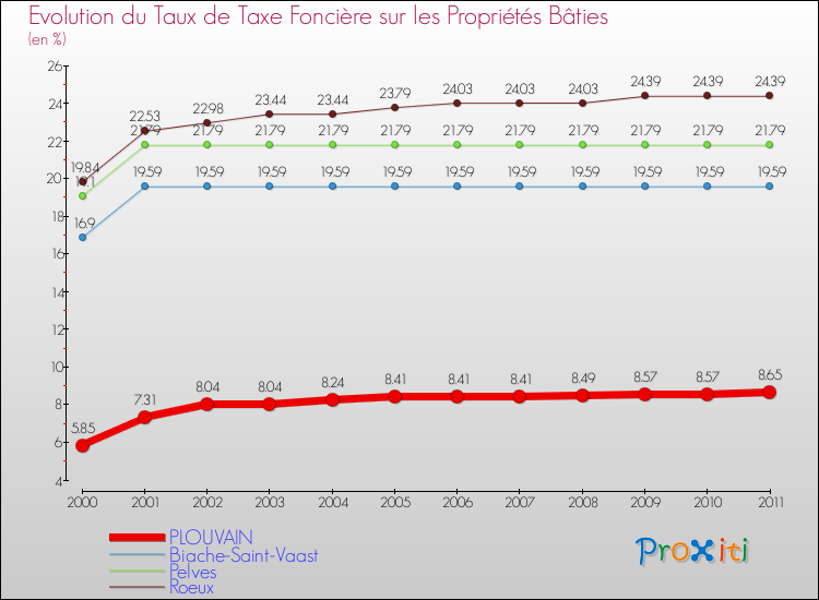 Evolution du taux de la taxe foncière sur le bati pour PLOUVAIN et les communes proches Comparaison des taux de taxe foncière sur le bati pour PLOUVAIN et les communes voisines