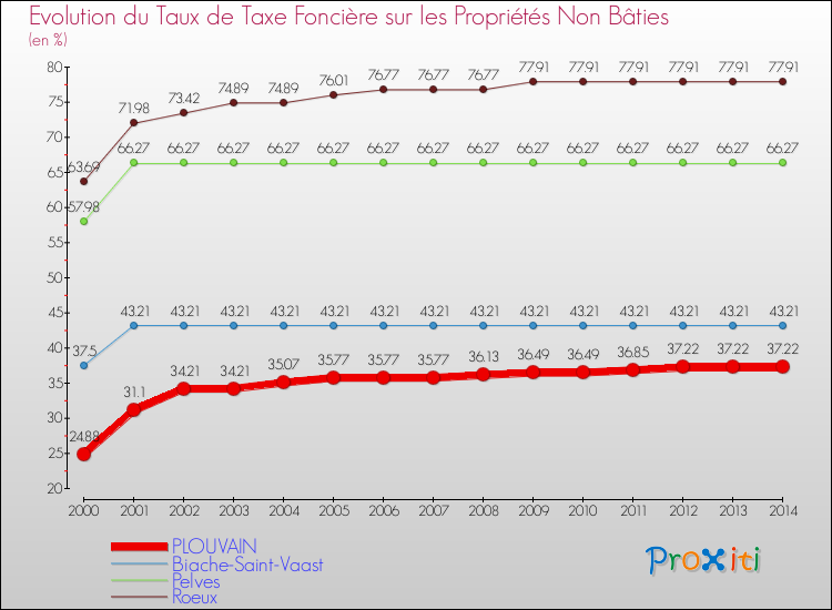 Evolution du taux de la taxe foncière sur les immeubles et terrains non batis pour PLOUVAIN et les communes proches de 2000 à 2014 Comparaison des taux de la taxe foncière sur les immeubles et terrains non batis pour PLOUVAIN et les communes voisines de 2000 à 2014