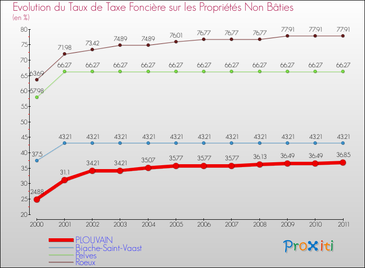Evolution du taux de la taxe foncière sur les immeubles et terrains non batis pour PLOUVAIN et les communes proches Comparaison des taux de la taxe foncière sur les immeubles et terrains non batis pour PLOUVAIN et les communes voisines