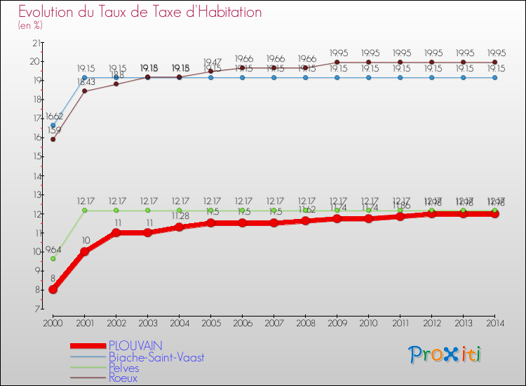 Evolution du taux de la taxe d'habitation pour PLOUVAIN et les communes proches de 2000 à 2014 Comparaison des taux de la taxe d'habitation pour PLOUVAIN et les communes voisines de 2000 à 2014