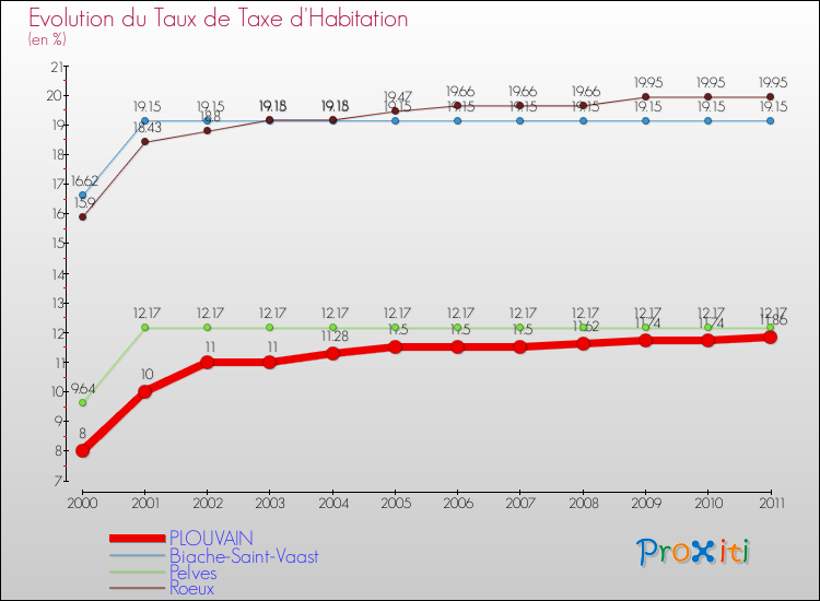 Evolution du taux de la taxe d'habitation pour PLOUVAIN et les communes proches Comparaison des taux de la taxe d'habitation pour PLOUVAIN et les communes voisines