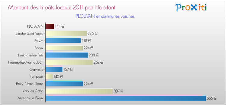 Montant des impôts locaux par Habitant pour PLOUVAIN et les communes proches Comparaison des impôts locaux par habitant pour PLOUVAIN et les communes voisines