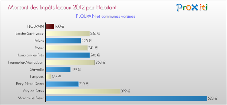 Montant des impôts locaux par Habitant pour PLOUVAIN et les communes proches Comparaison des impôts locaux par habitant pour PLOUVAIN et les communes voisines