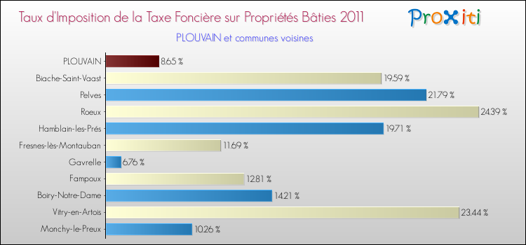 Taux d'imposition de la taxe foncière sur le bati 2011 pour PLOUVAIN et les communes proches Comparaison des taux d'imposition de la taxe foncière sur le bati 2011 pour PLOUVAIN et les communes voisines