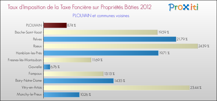 Taux d'imposition de la taxe foncière sur le bati 2012 pour PLOUVAIN et les communes proches Comparaison des taux d'imposition de la taxe foncière sur le bati 2012 pour PLOUVAIN et les communes voisines