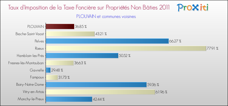 Taux d'imposition de la taxe foncière sur les immeubles et terrains non batis 2011 pour PLOUVAIN et les communes proches Comparaison des taux d'imposition de la taxe foncière sur les immeubles et terrains non batis 2011 pour PLOUVAIN et les communes voisines
