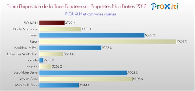Taux d'imposition de la taxe foncière sur les immeubles et terrains non batis 2012 pour PLOUVAIN et les communes proches Comparaison des taux d'imposition de la taxe foncière sur les immeubles et terrains non batis 2012 pour PLOUVAIN et les communes voisines