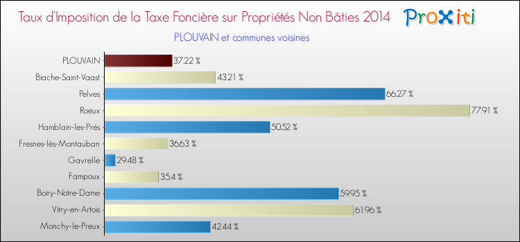 Taux d'imposition de la taxe foncière sur les immeubles et terrains non batis 2014 pour PLOUVAIN et les communes proches Comparaison des taux d'imposition de la taxe foncière sur les immeubles et terrains non batis 2014 pour PLOUVAIN et les communes voisines